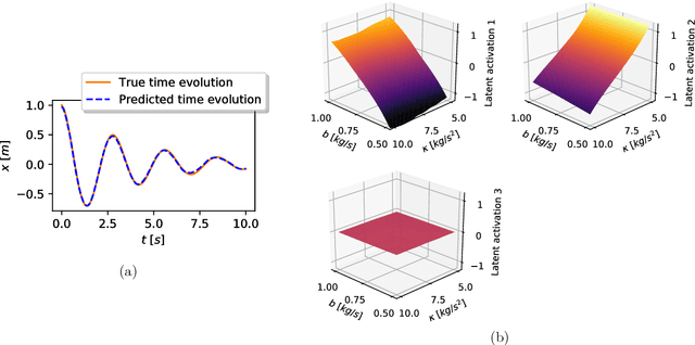 Figure 2 for Discovering physical concepts with neural networks