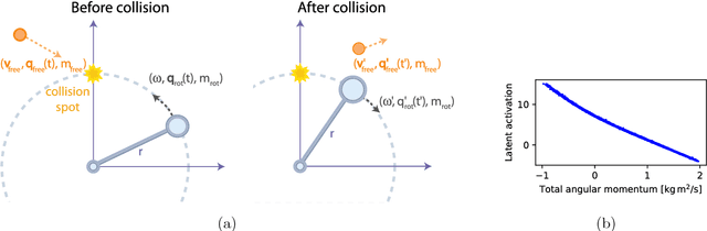 Figure 3 for Discovering physical concepts with neural networks