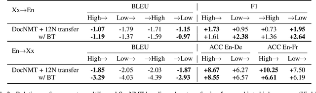 Figure 4 for Multilingual Document-Level Translation Enables Zero-Shot Transfer From Sentences to Documents