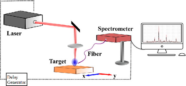 Figure 2 for Progress towards machine learning methodologies for laser-induced breakdown spectroscopy with an emphasis on soil analysis