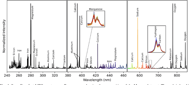 Figure 4 for Progress towards machine learning methodologies for laser-induced breakdown spectroscopy with an emphasis on soil analysis