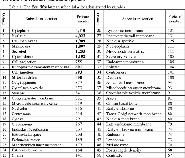 Figure 1 for HPSLPred: An Ensemble Multi-label Classifier for Human Protein Subcellular Location Prediction with Imbalanced Source