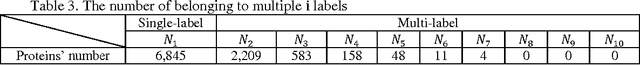 Figure 4 for HPSLPred: An Ensemble Multi-label Classifier for Human Protein Subcellular Location Prediction with Imbalanced Source