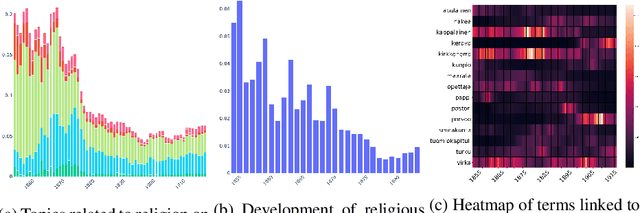 Figure 3 for Topic modelling discourse dynamics in historical newspapers