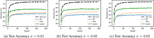 Figure 3 for Differentially Private Deep Learning with Direct Feedback Alignment