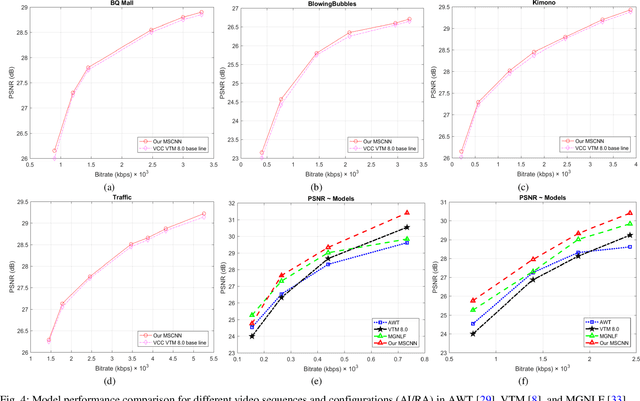 Figure 4 for Gated Fusion Network for SAO Filter and Inter Frame Prediction in Versatile Video Coding