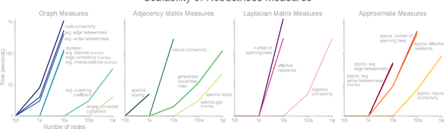 Figure 4 for Evaluating Graph Vulnerability and Robustness using TIGER