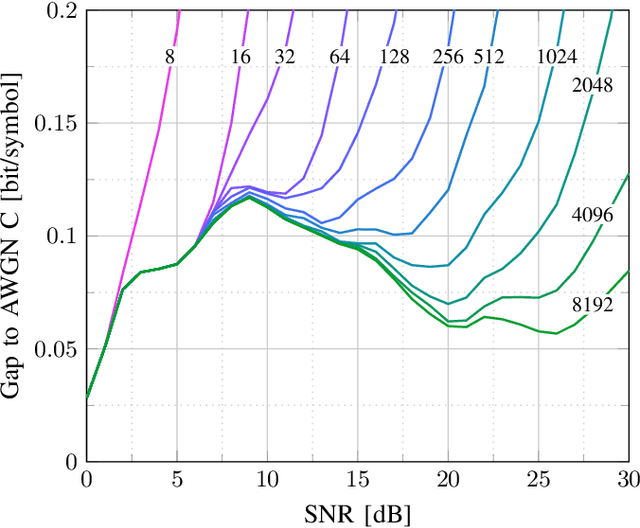 Figure 1 for High-Cardinality Geometrical Constellation Shaping for the Nonlinear Fibre Channel