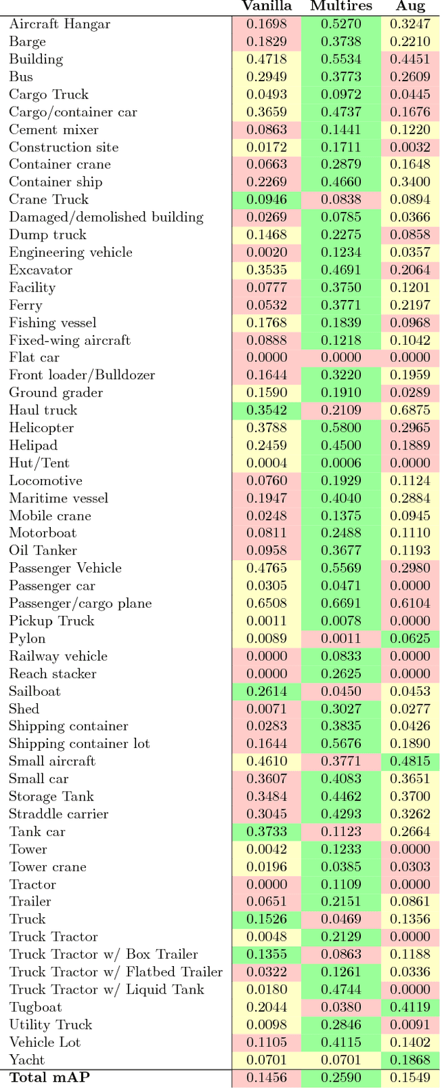 Figure 2 for xView: Objects in Context in Overhead Imagery