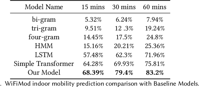 Figure 4 for WiFiMod: Transformer-based Indoor Human Mobility Modeling using Passive Sensing