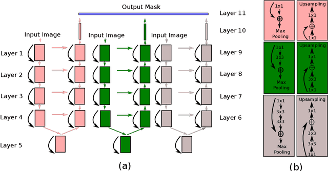Figure 3 for An Inception Inspired Deep Network to Analyse Fundus Images