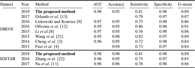 Figure 4 for An Inception Inspired Deep Network to Analyse Fundus Images