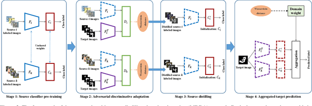 Figure 3 for Multi-source Distilling Domain Adaptation
