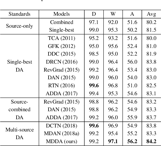 Figure 4 for Multi-source Distilling Domain Adaptation