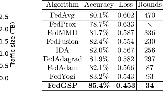 Figure 2 for Heterogeneous Federated Learning via Grouped Sequential-to-Parallel Training
