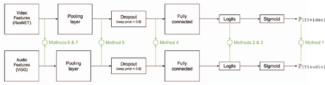 Figure 1 for Improved Soccer Action Spotting using both Audio and Video Streams