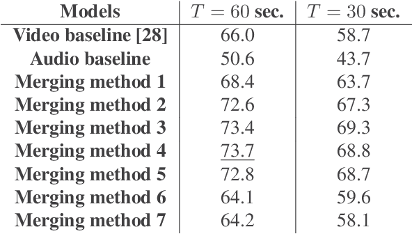Figure 2 for Improved Soccer Action Spotting using both Audio and Video Streams