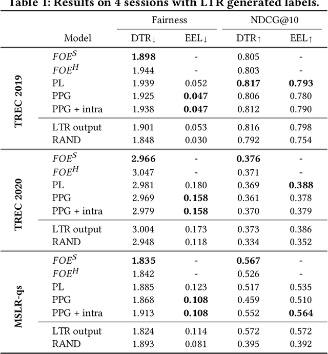 Figure 1 for Probabilistic Permutation Graph Search: Black-Box Optimization for Fairness in Ranking
