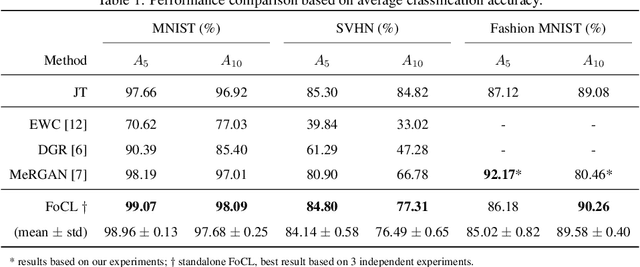Figure 2 for FoCL: Feature-Oriented Continual Learning for Generative Models