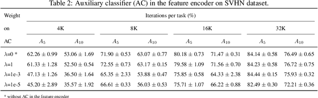 Figure 4 for FoCL: Feature-Oriented Continual Learning for Generative Models
