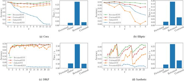 Figure 2 for Streaming Graph Neural Networks via Continual Learning