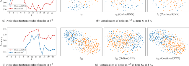 Figure 3 for Streaming Graph Neural Networks via Continual Learning