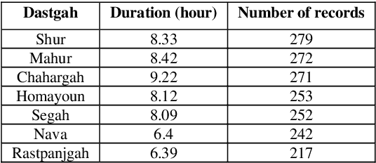 Figure 4 for Iranian Modal Music (Dastgah) detection using deep neural networks