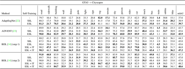 Figure 2 for ESL: Entropy-guided Self-supervised Learning for Domain Adaptation in Semantic Segmentation