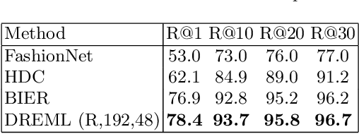 Figure 4 for Deep Randomized Ensembles for Metric Learning