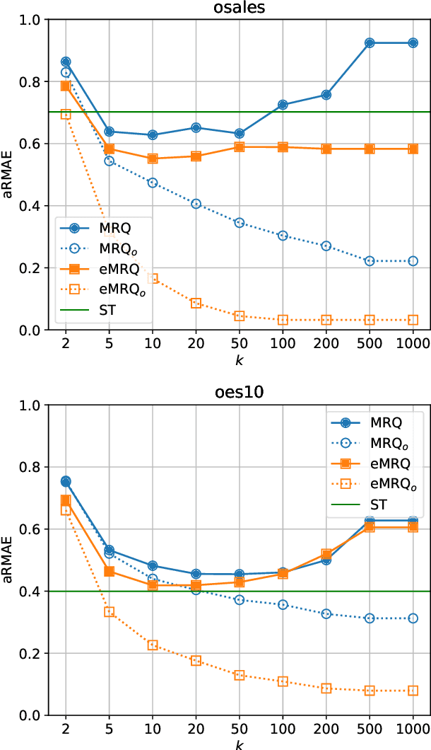 Figure 1 for Multi-target regression via output space quantization