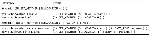 Figure 2 for Retrieve-and-Fill for Scenario-based Task-Oriented Semantic Parsing