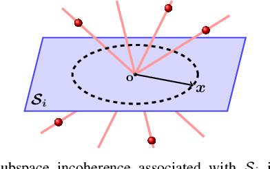 Figure 2 for Approximate Subspace-Sparse Recovery with Corrupted Data via Constrained $\ell_1$-Minimization