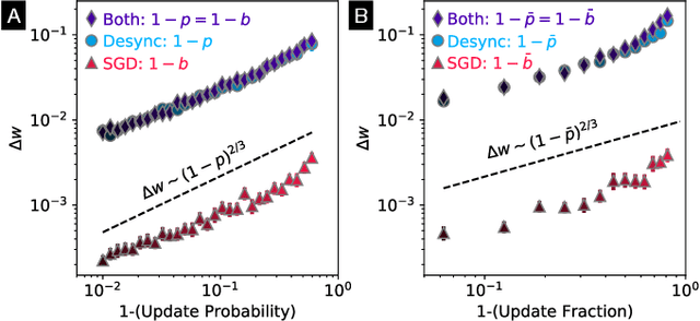 Figure 4 for Learning Without a Global Clock: Asynchronous Learning in a Physics-Driven Learning Network