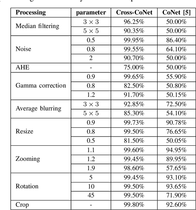 Figure 4 for CNN Detection of GAN-Generated Face Images based on Cross-Band Co-occurrences Analysis