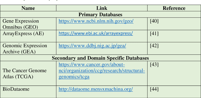 Figure 2 for A comprehensive survey on computational learning methods for analysis of gene expression data in genomics