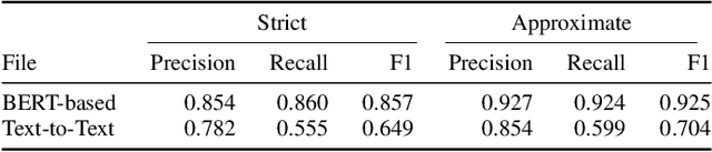 Figure 4 for Chemical Identification and Indexing in PubMed Articles via BERT and Text-to-Text Approaches