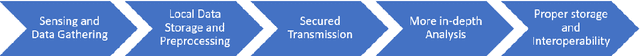 Figure 2 for Applications of Machine Learning in Healthcare and Internet of Things : A Comprehensive Review