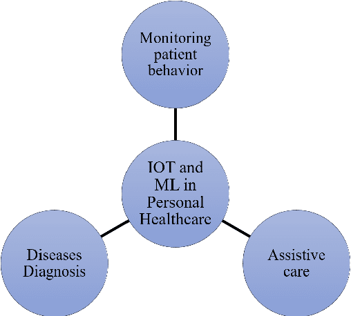 Figure 3 for Applications of Machine Learning in Healthcare and Internet of Things : A Comprehensive Review
