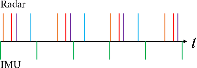 Figure 1 for Continuous-time Radar-inertial Odometry for Automotive Radars
