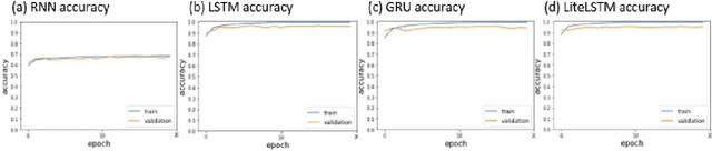 Figure 2 for LiteLSTM Architecture for Deep Recurrent Neural Networks