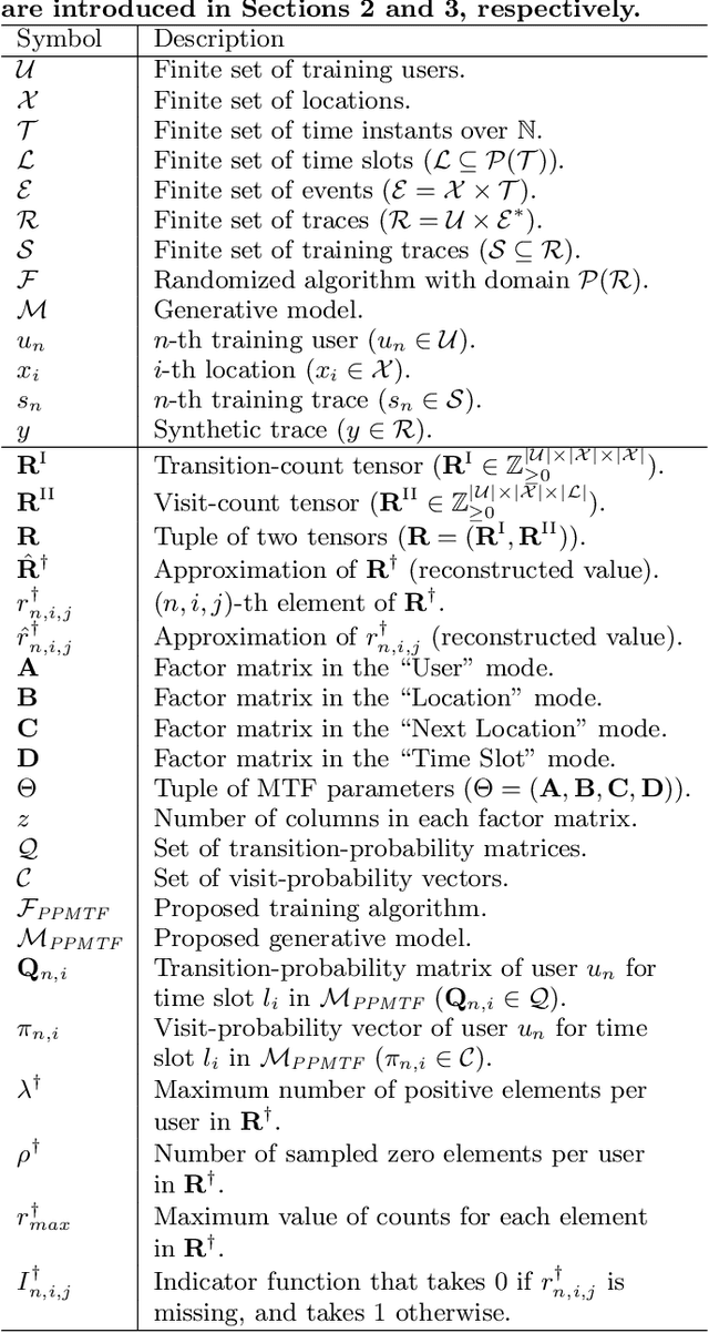 Figure 3 for Privacy-Preserving Multiple Tensor Factorization for Synthesizing Large-Scale Location Traces