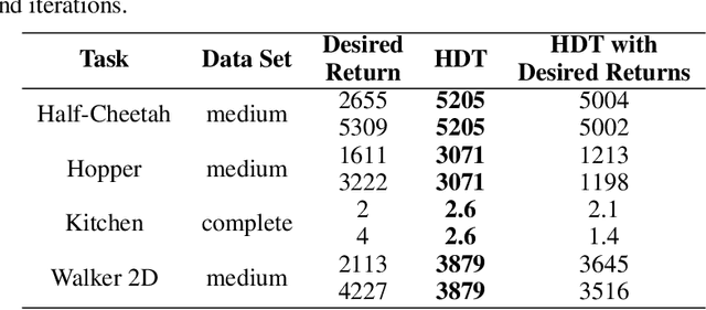 Figure 3 for Hierarchical Decision Transformer