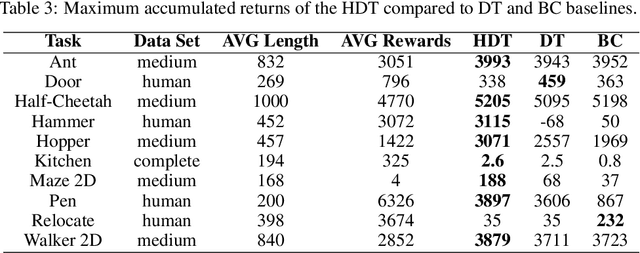 Figure 4 for Hierarchical Decision Transformer