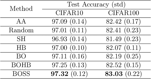 Figure 4 for An Asymptotically Optimal Multi-Armed Bandit Algorithm and Hyperparameter Optimization