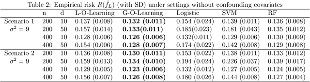 Figure 4 for Policy Learning for Optimal Individualized Dose Intervals