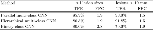 Figure 4 for Modeling the Intra-class Variability for Liver Lesion Detection using a Multi-class Patch-based CNN