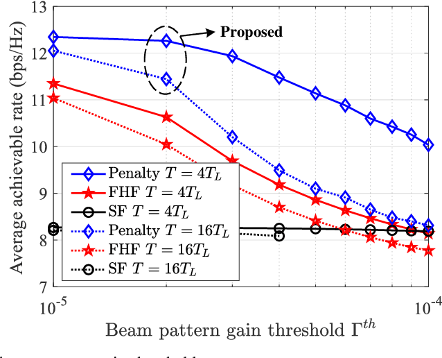 Figure 4 for Throughput Maximization for UAV-enabled Integrated Periodic Sensing and Communication