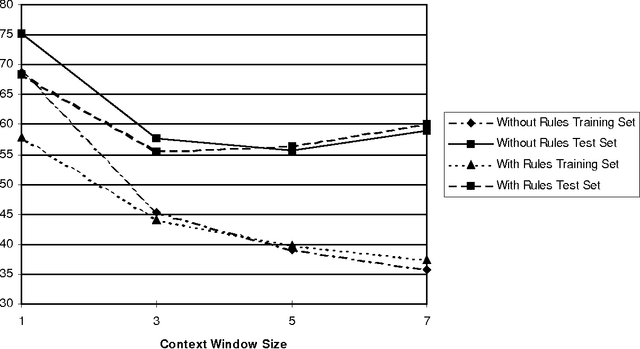 Figure 4 for Generating Segment Durations in a Text-To-Speech System: A Hybrid Rule-Based/Neural Network Approach