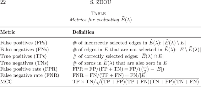 Figure 2 for Gemini: Graph estimation with matrix variate normal instances