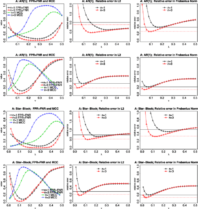 Figure 3 for Gemini: Graph estimation with matrix variate normal instances
